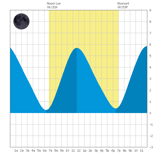 Sinnickson Landing tide chart for Sunday, September 21, 2025