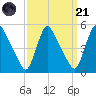 Sinnickson Landing tide chart for Sunday, September 21, 2025