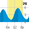 Sinnickson Landing tide chart for Friday, September 26, 2025