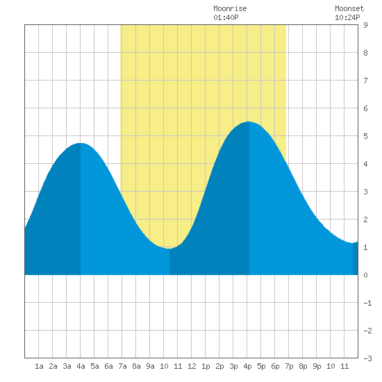 Sinnickson Landing tide chart for Sunday, September 28, 2025