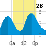 Sinnickson Landing tide chart for Sunday, September 28, 2025