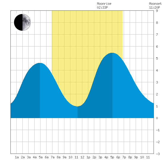 Sinnickson Landing tide chart for Monday, September 29, 2025