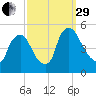 Sinnickson Landing tide chart for Monday, September 29, 2025