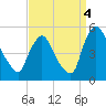 Sinnickson Landing tide chart for Thursday, September 4, 2025