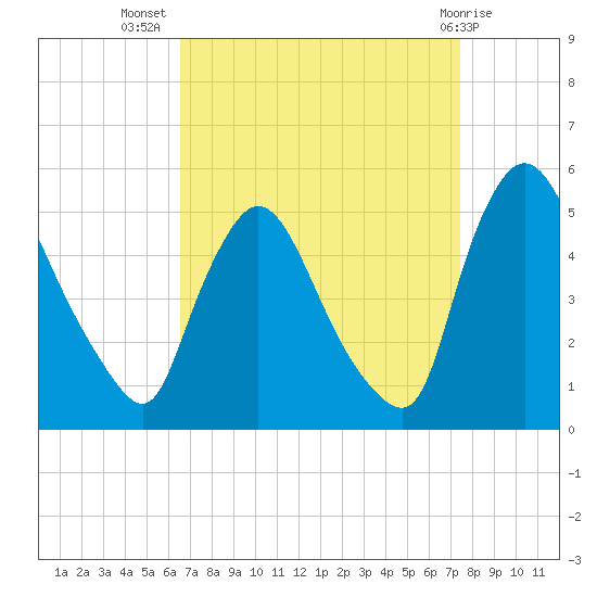 Sinnickson Landing tide chart for Friday, September 5, 2025