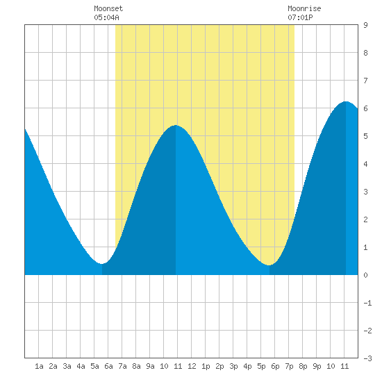 Sinnickson Landing tide chart for Saturday, September 6, 2025