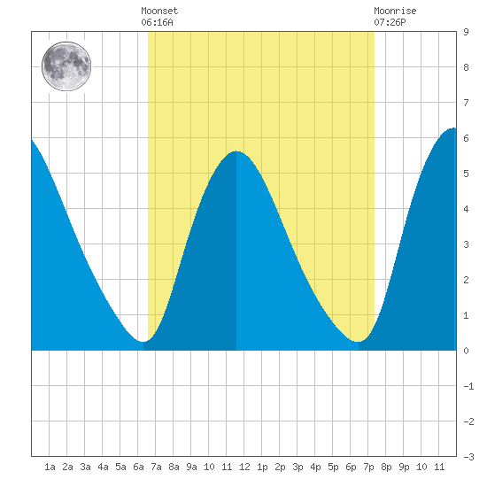 Sinnickson Landing tide chart for Sunday, September 7, 2025