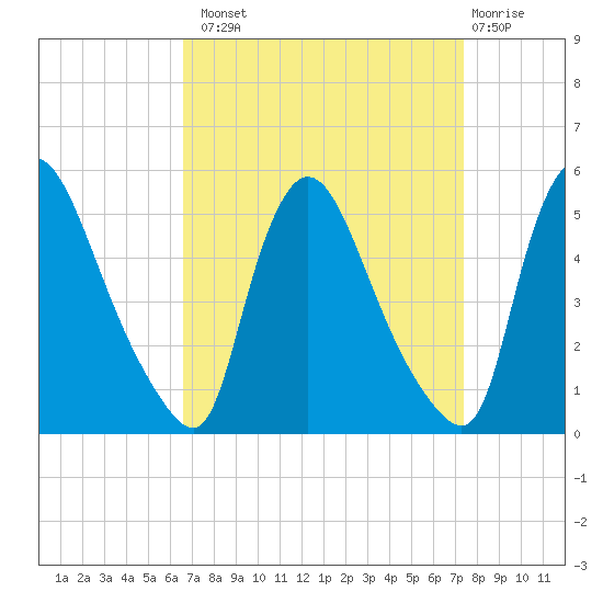 Sinnickson Landing tide chart for Monday, September 8, 2025