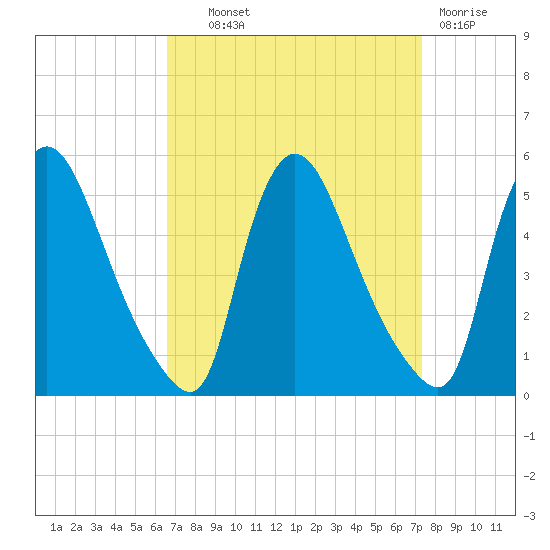 Sinnickson Landing tide chart for Tuesday, September 9, 2025