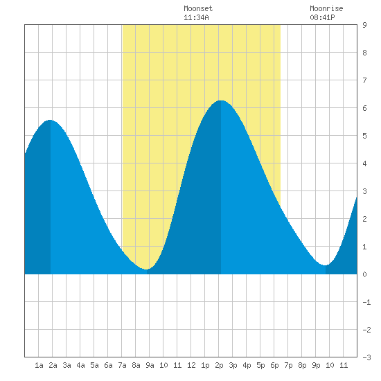 Sinnickson Landing tide chart for Friday, October 10, 2025