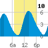 Sinnickson Landing tide chart for Friday, October 10, 2025