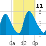 Sinnickson Landing tide chart for Saturday, October 11, 2025