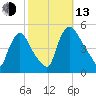Sinnickson Landing tide chart for Monday, October 13, 2025