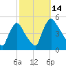 Sinnickson Landing tide chart for Tuesday, October 14, 2025