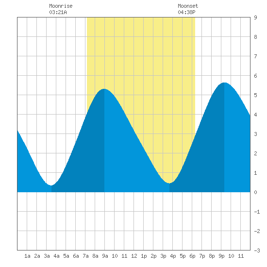 Sinnickson Landing tide chart for Friday, October 17, 2025