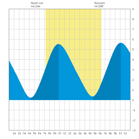 Sinnickson Landing tide chart for Saturday, October 18, 2025