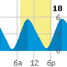 Sinnickson Landing tide chart for Saturday, October 18, 2025
