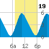 Sinnickson Landing tide chart for Sunday, October 19, 2025