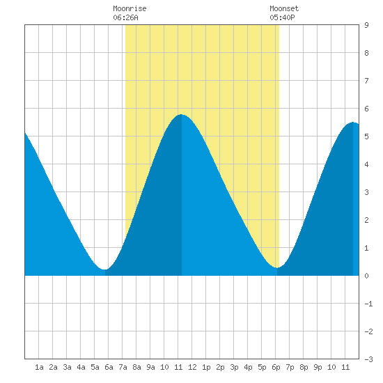 Sinnickson Landing tide chart for Monday, October 20, 2025