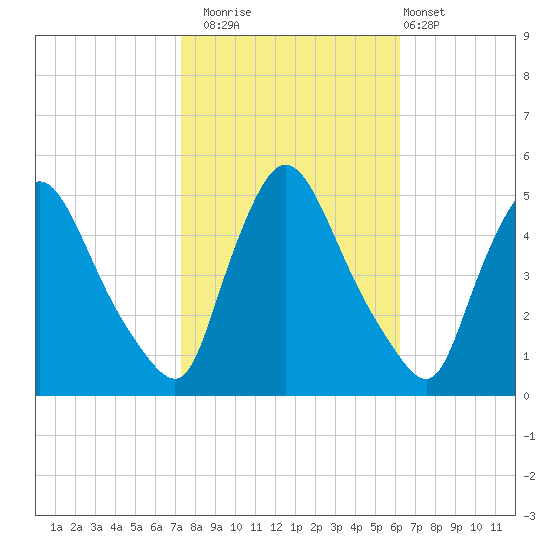 Sinnickson Landing tide chart for Wednesday, October 22, 2025