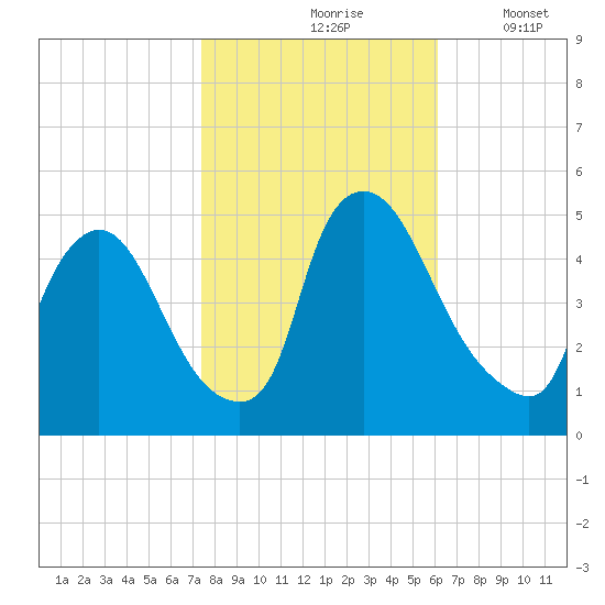 Sinnickson Landing tide chart for Sunday, October 26, 2025