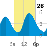 Sinnickson Landing tide chart for Sunday, October 26, 2025