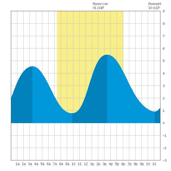 Sinnickson Landing tide chart for Monday, October 27, 2025