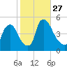 Sinnickson Landing tide chart for Monday, October 27, 2025