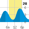 Sinnickson Landing tide chart for Tuesday, October 28, 2025