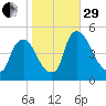 Sinnickson Landing tide chart for Wednesday, October 29, 2025