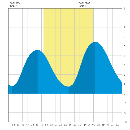 Sinnickson Landing tide chart for Thursday, October 30, 2025