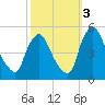 Sinnickson Landing tide chart for Friday, October 3, 2025
