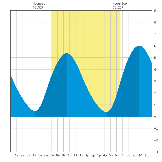 Sinnickson Landing tide chart for Saturday, October 4, 2025