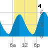 Sinnickson Landing tide chart for Saturday, October 4, 2025