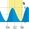Sinnickson Landing tide chart for Sunday, October 5, 2025