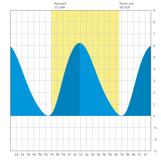 Sinnickson Landing tide chart for Tuesday, October 7, 2025