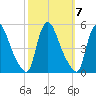Sinnickson Landing tide chart for Tuesday, October 7, 2025