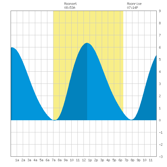 Sinnickson Landing tide chart for Wednesday, October 8, 2025