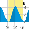Sinnickson Landing tide chart for Wednesday, October 8, 2025