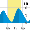 Sinnickson Landing tide chart for Monday, November 10, 2025