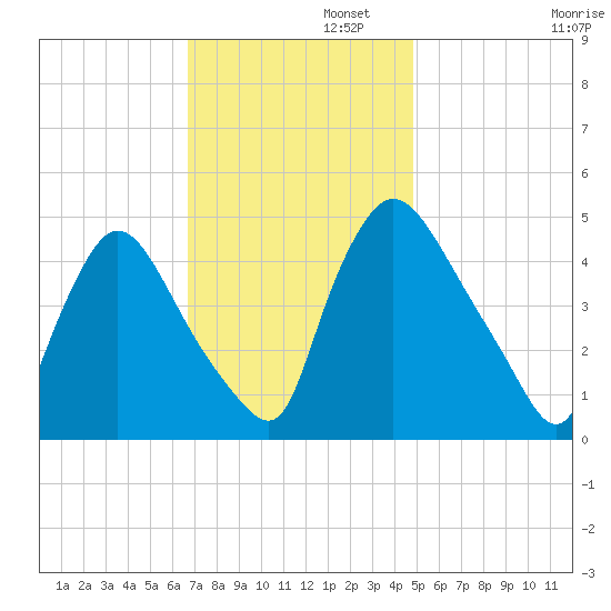 Sinnickson Landing tide chart for Tuesday, November 11, 2025