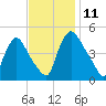 Sinnickson Landing tide chart for Tuesday, November 11, 2025