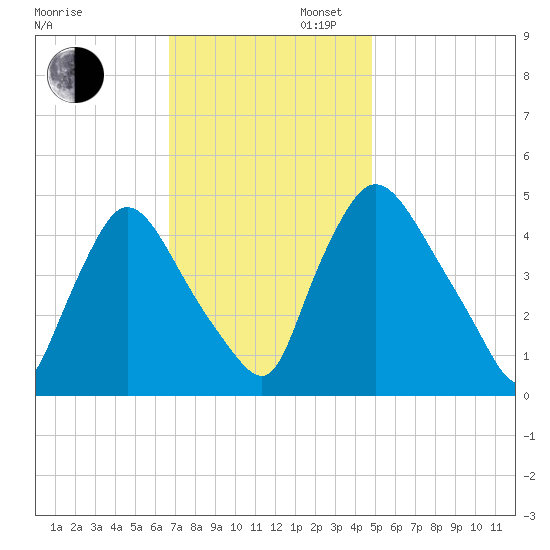 Sinnickson Landing tide chart for Wednesday, November 12, 2025