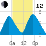 Sinnickson Landing tide chart for Wednesday, November 12, 2025