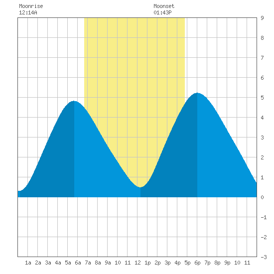 Sinnickson Landing tide chart for Thursday, November 13, 2025