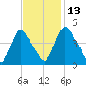 Sinnickson Landing tide chart for Thursday, November 13, 2025