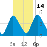 Sinnickson Landing tide chart for Friday, November 14, 2025