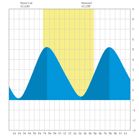 Sinnickson Landing tide chart for Saturday, November 15, 2025