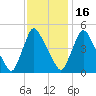 Sinnickson Landing tide chart for Sunday, November 16, 2025