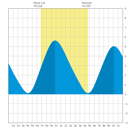 Sinnickson Landing tide chart for Tuesday, November 18, 2025